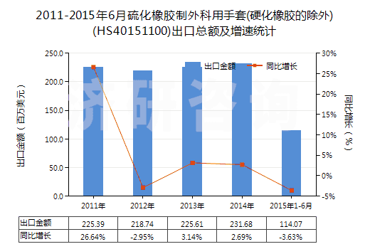 2011-2015年6月硫化橡膠制外科用手套(硬化橡膠的除外)(HS40151100)出口總額及增速統(tǒng)計(jì)